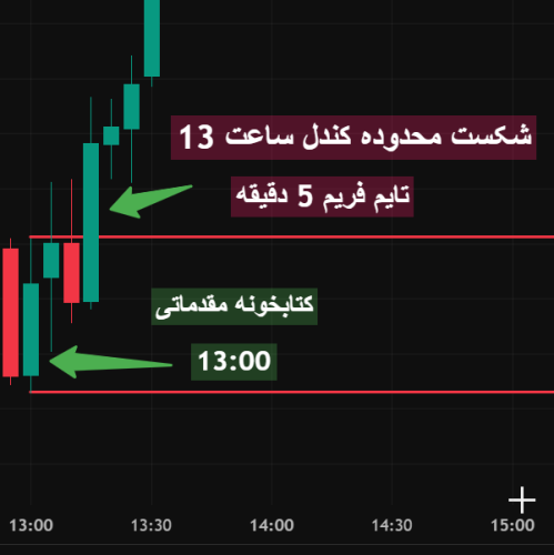 شکست محدوده کندلی